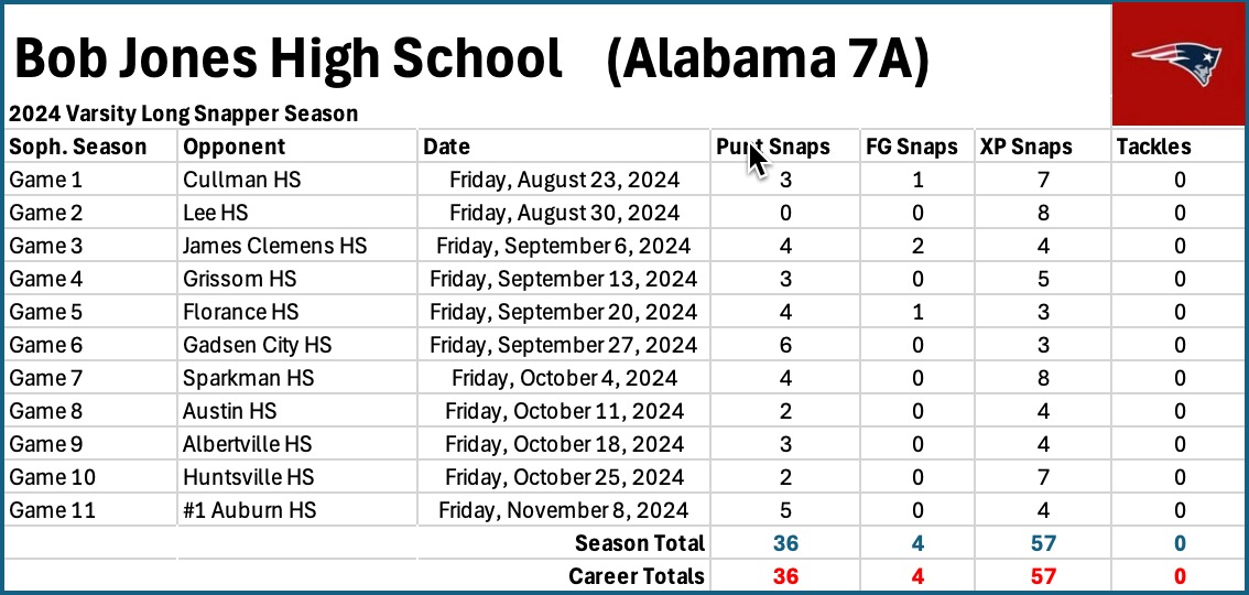 Brayson Albin Career Statistics Long Snapper, Bob Jones HS Alabama 7A